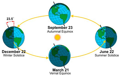 Earth seasons on uzopedia follow us uzopedia